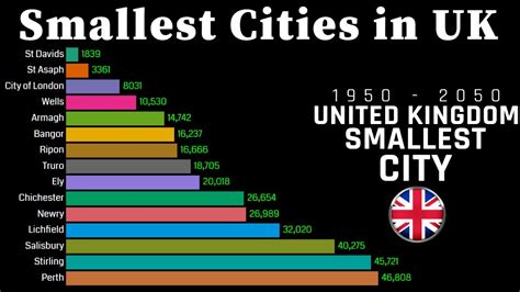 smallest city|smallest uk city by population.